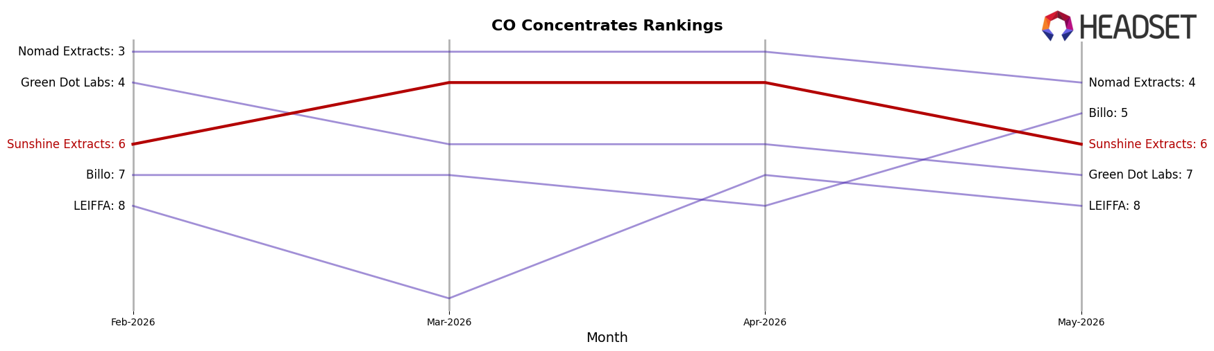 Sunshine Extracts market ranking for CO Concentrates