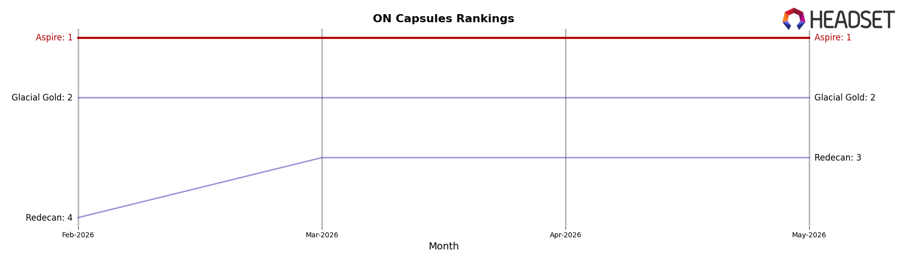 Aspire market ranking for ON Capsules