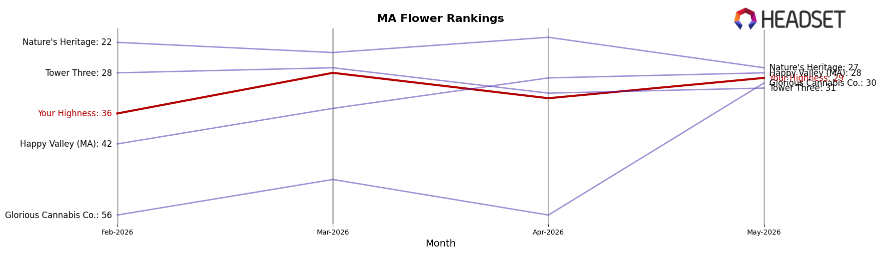 Your Highness market ranking for MA Flower