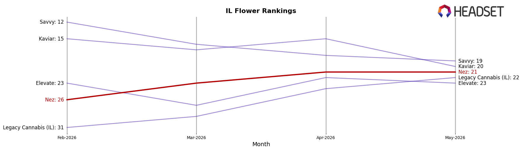 Nez market ranking for IL Flower