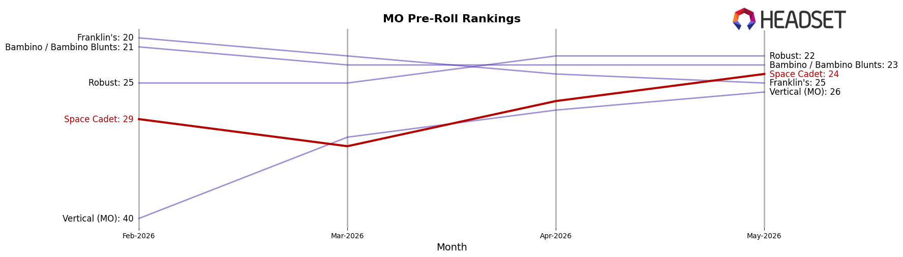 Space Cadet market ranking for MO Pre-Roll