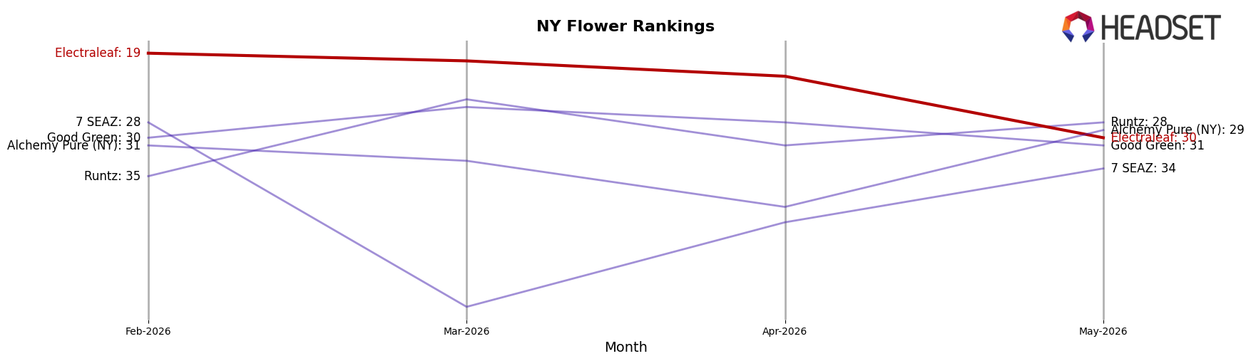 Electraleaf market ranking for NY Flower