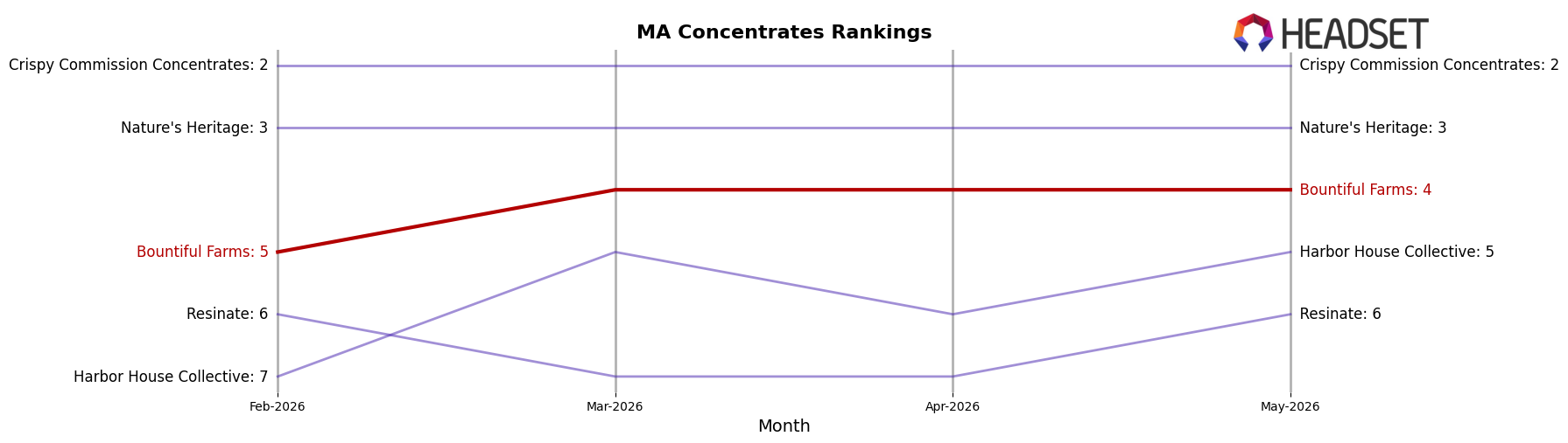 Bountiful Farms market ranking for MA Concentrates
