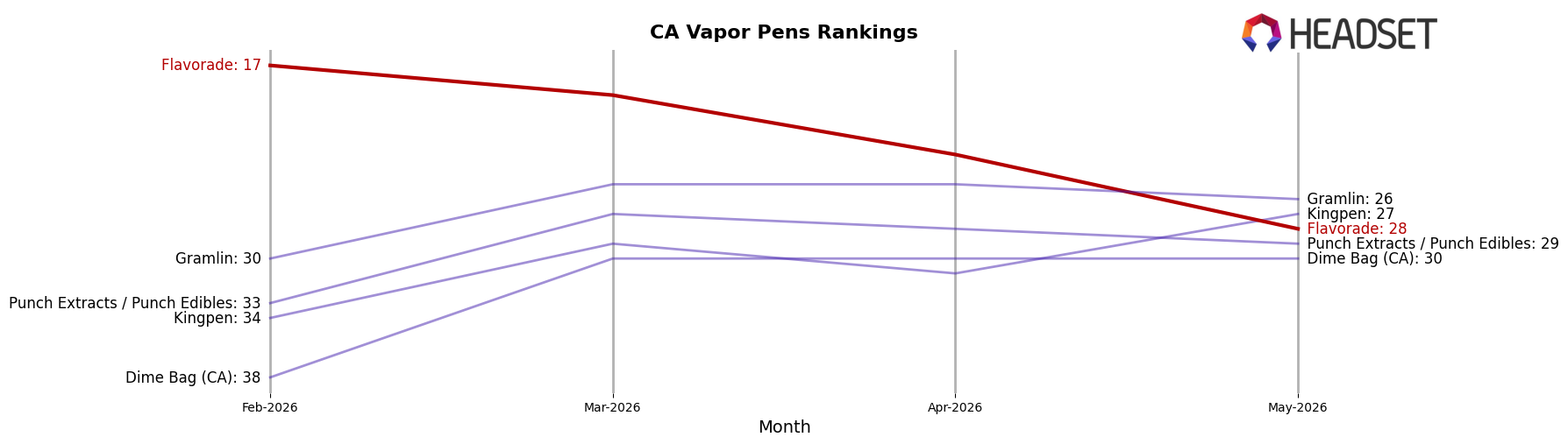 Flavorade market ranking for CA Vapor Pens