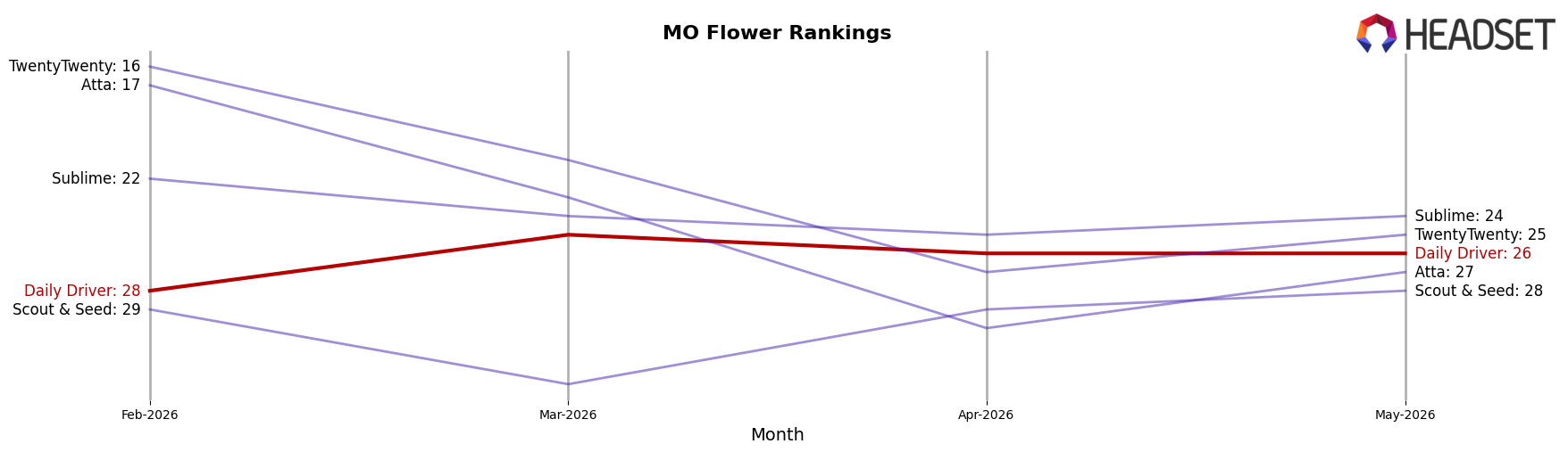 Daily Driver market ranking for MO Flower