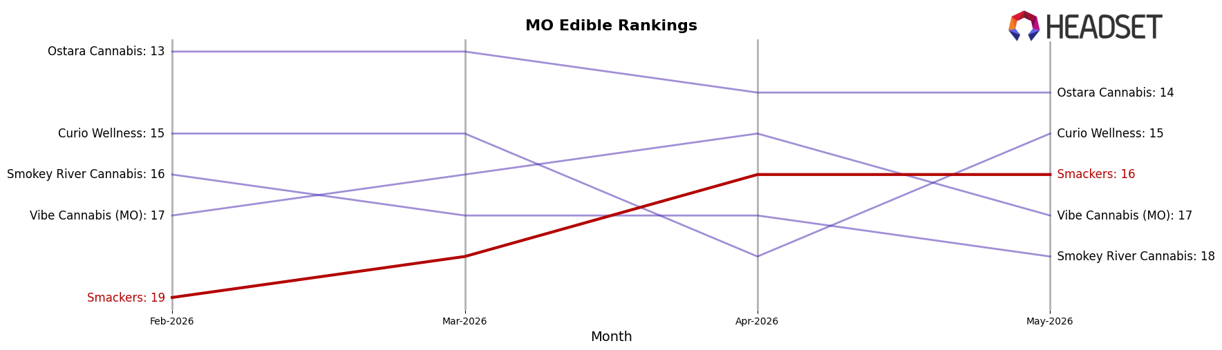 Smackers market ranking for MO Edible