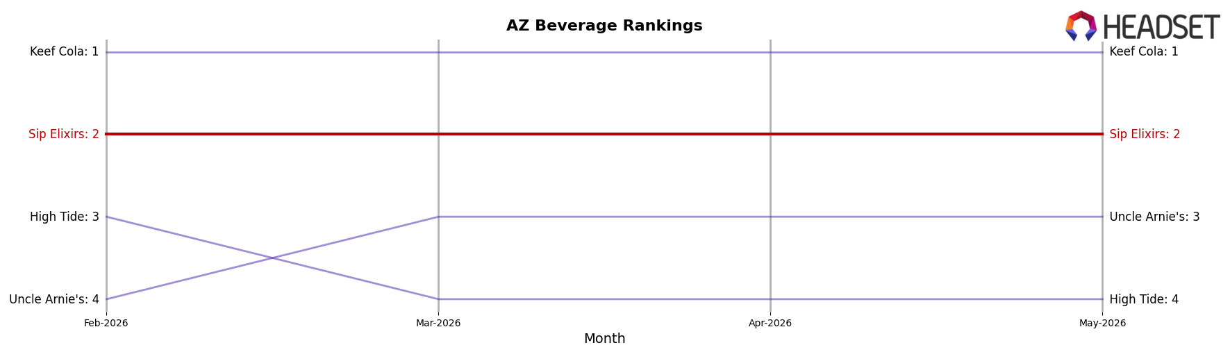 Sip Elixirs market ranking for AZ Beverage