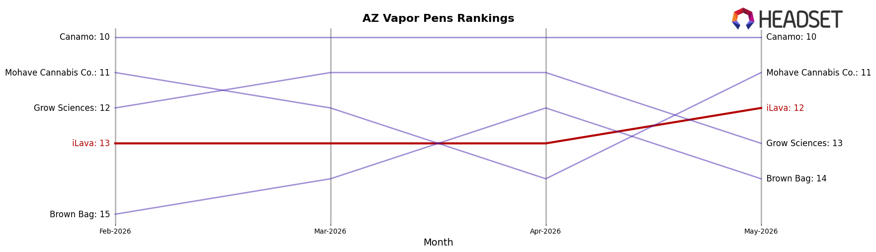iLava market ranking for AZ Vapor Pens