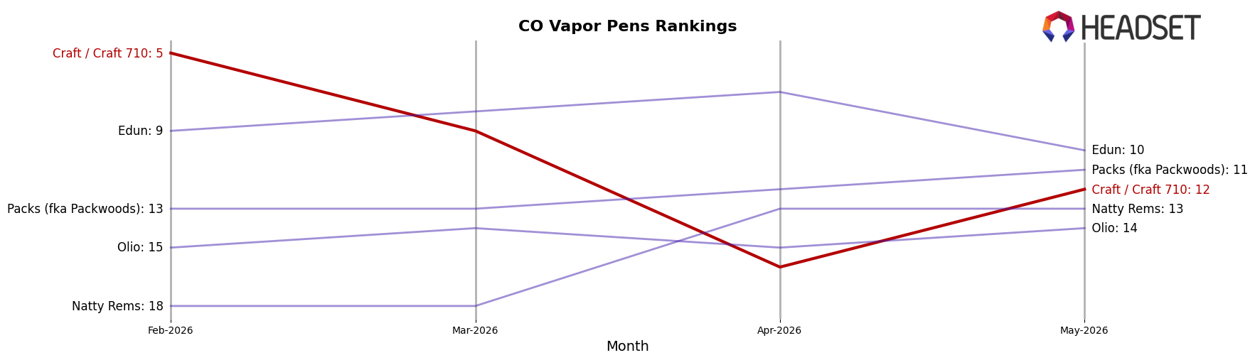 Craft / Craft 710 market ranking for CO Vapor Pens