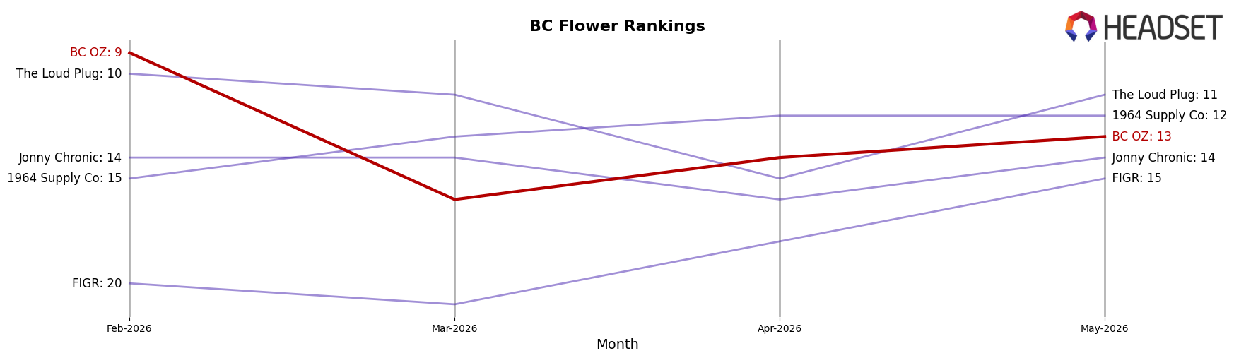BC OZ market ranking for BC Flower