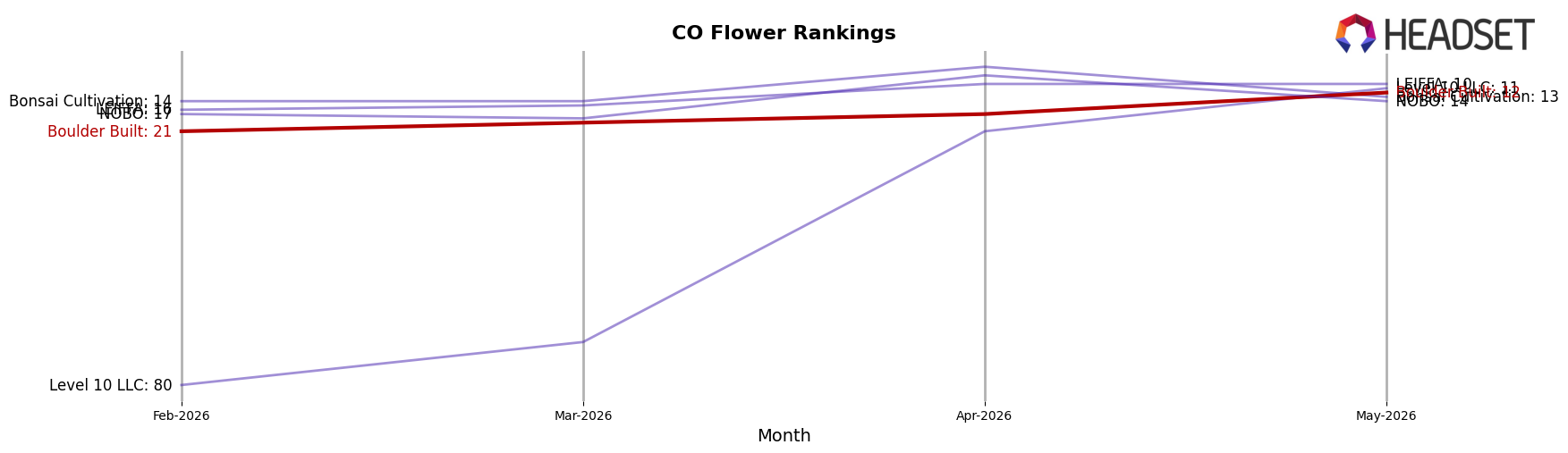 Boulder Built market ranking for CO Flower