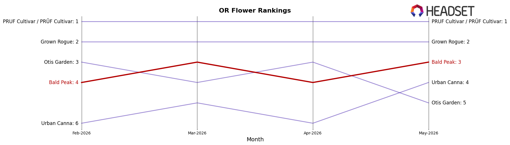 Bald Peak market ranking for OR Flower