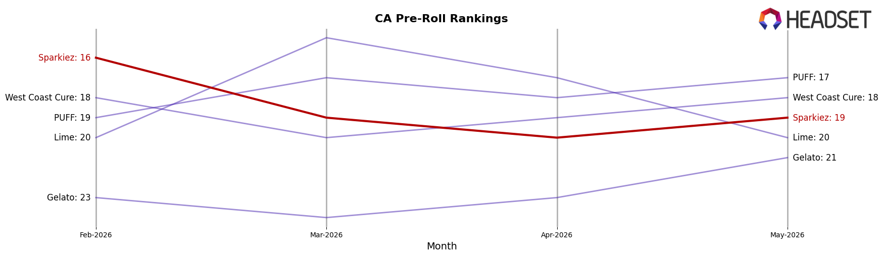 Sparkiez market ranking for CA Pre-Roll