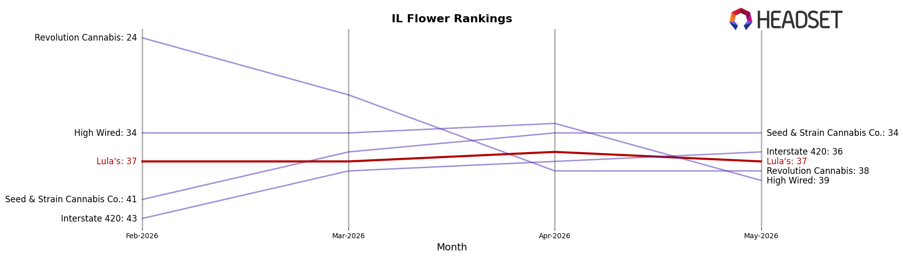 Lula's market ranking for IL Flower