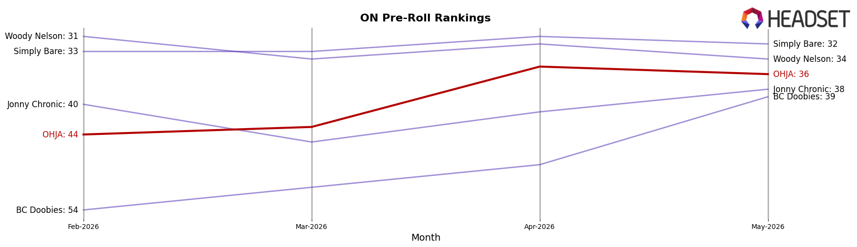 OHJA market ranking for ON Pre-Roll