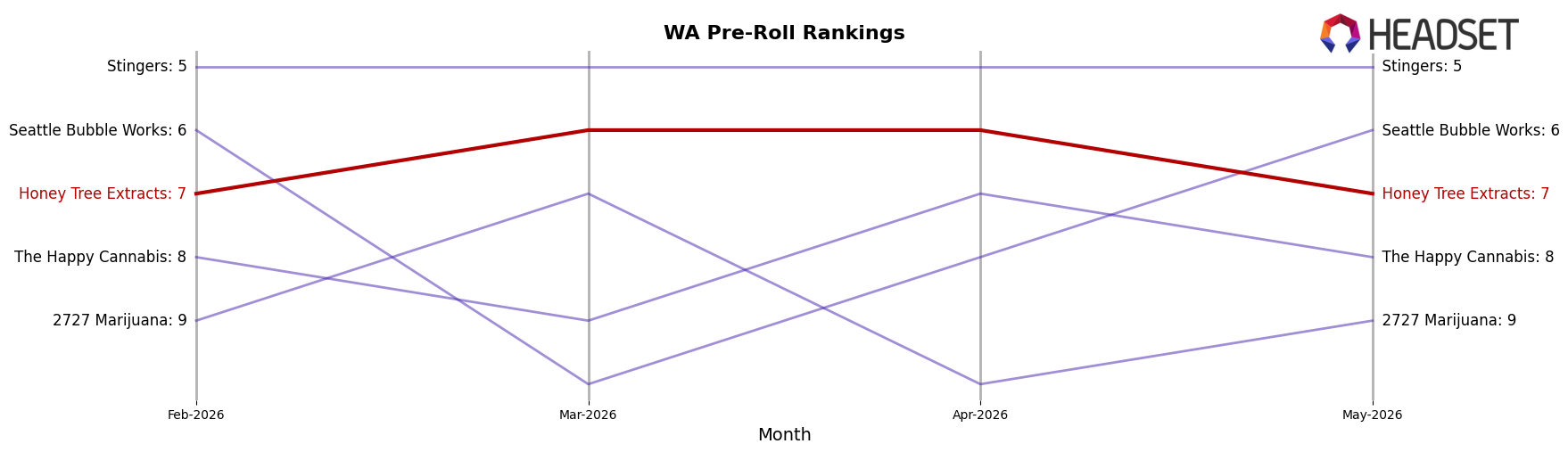 Honey Tree Extracts market ranking for WA Pre-Roll