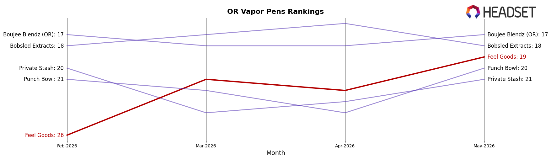 Feel Goods market ranking for OR Vapor Pens