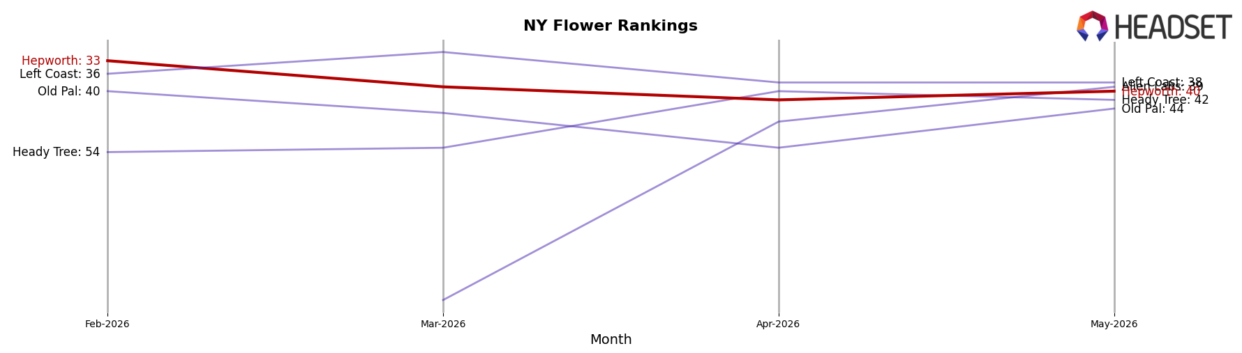Hepworth market ranking for NY Flower