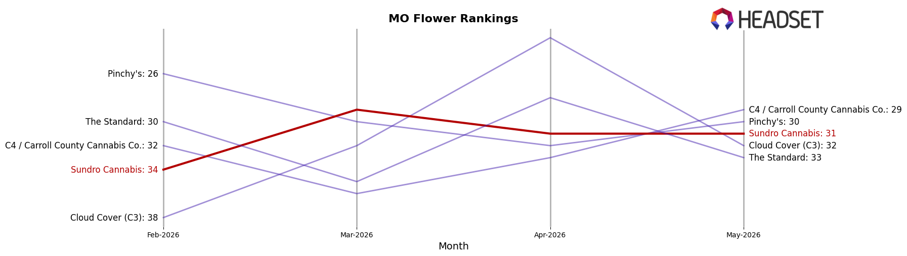 Sundro Cannabis market ranking for MO Flower