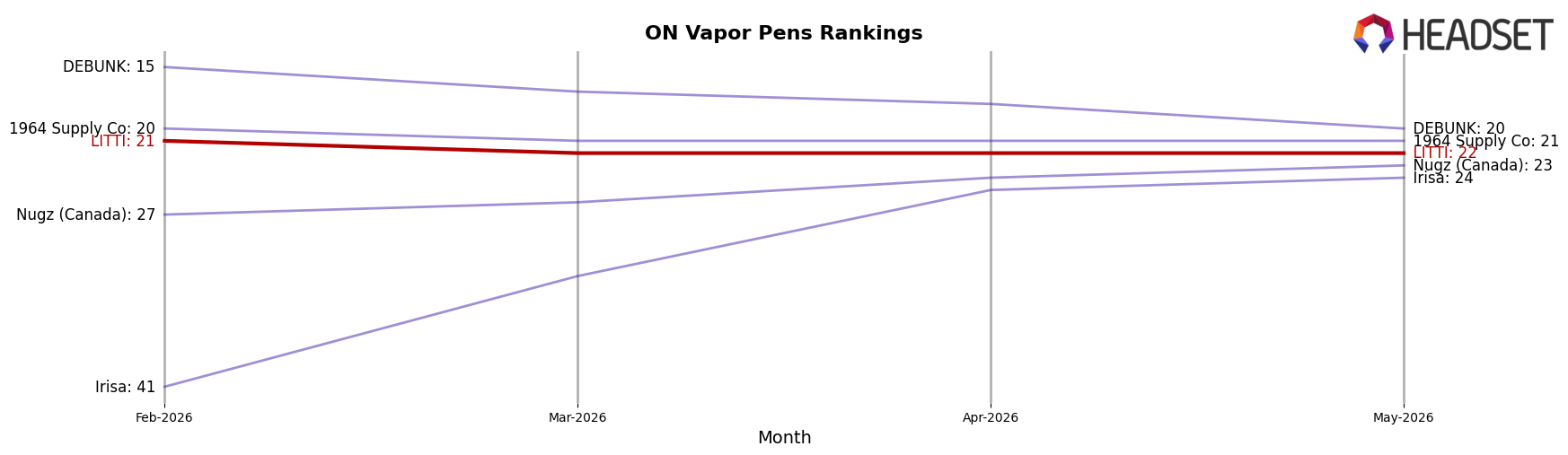 LITTI market ranking for ON Vapor Pens