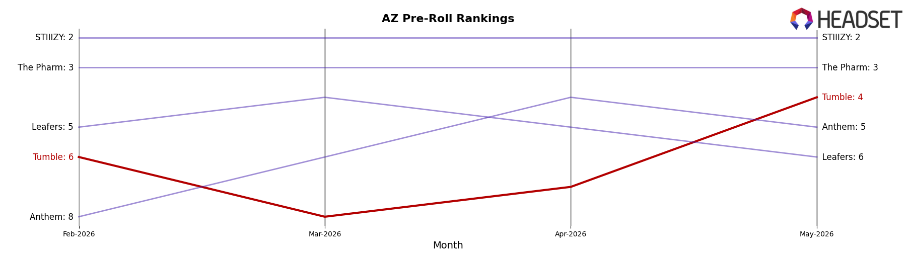 Tumble market ranking for AZ Pre-Roll