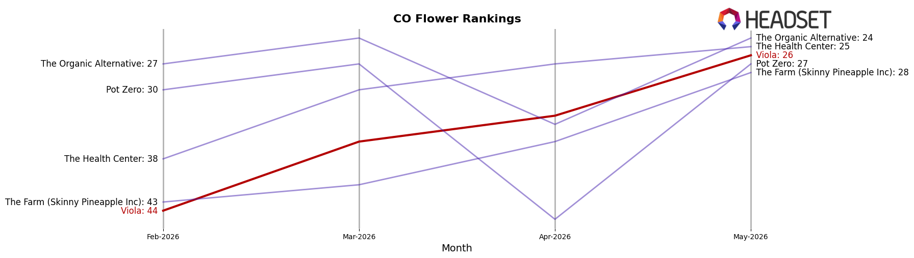 Viola market ranking for CO Flower