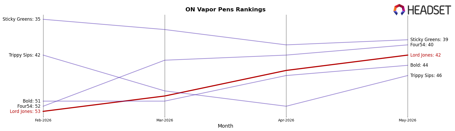 Lord Jones market ranking for ON Vapor Pens