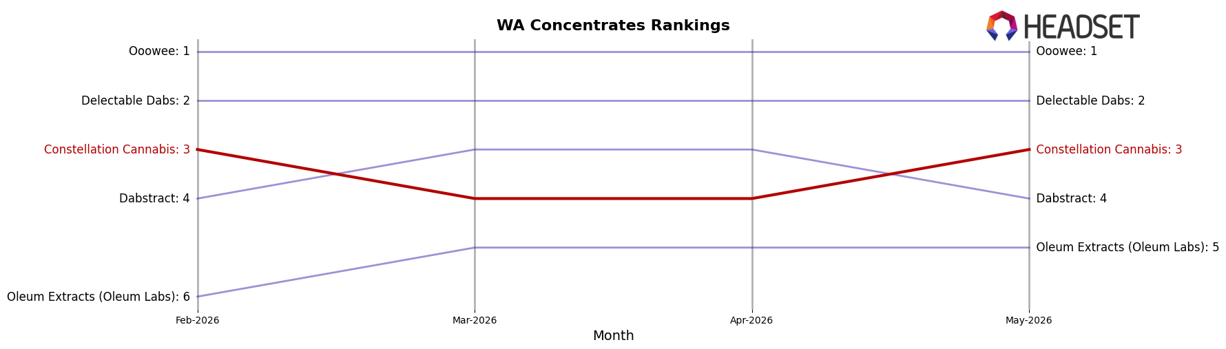 Constellation Cannabis market ranking for WA Concentrates