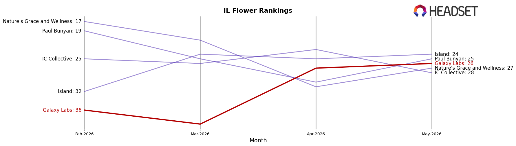 Galaxy Labs market ranking for IL Flower