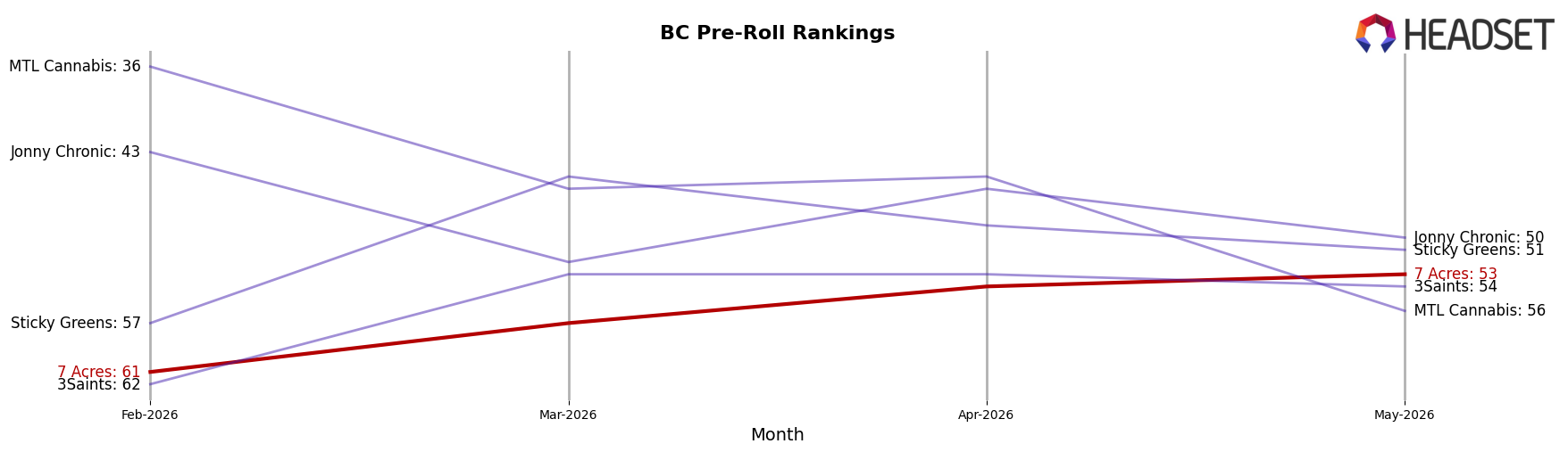 7 Acres market ranking for BC Pre-Roll