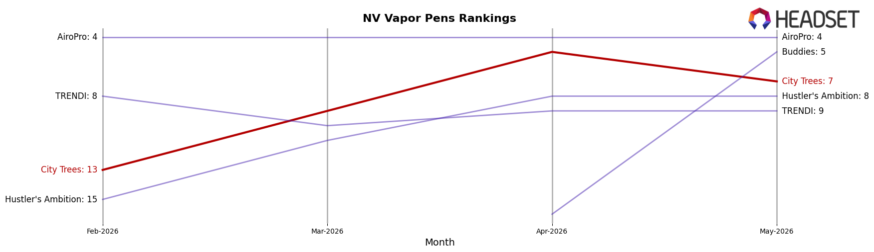 City Trees market ranking for NV Vapor Pens