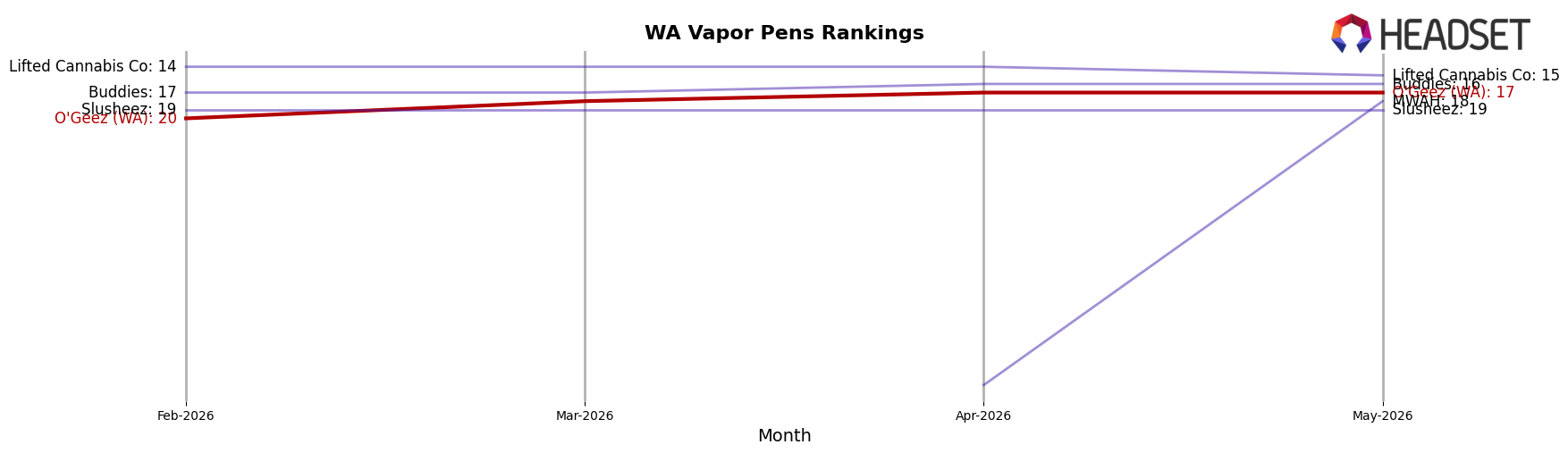 O'Geez (WA) market ranking for WA Vapor Pens