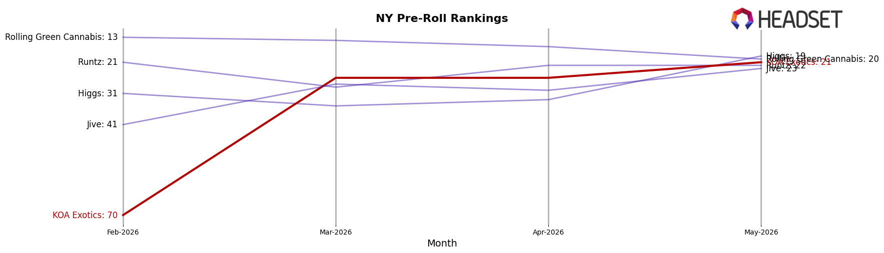 KOA Exotics market ranking for NY Pre-Roll