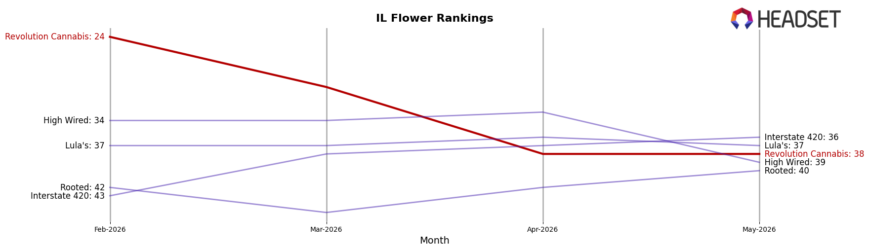 Revolution Cannabis market ranking for IL Flower