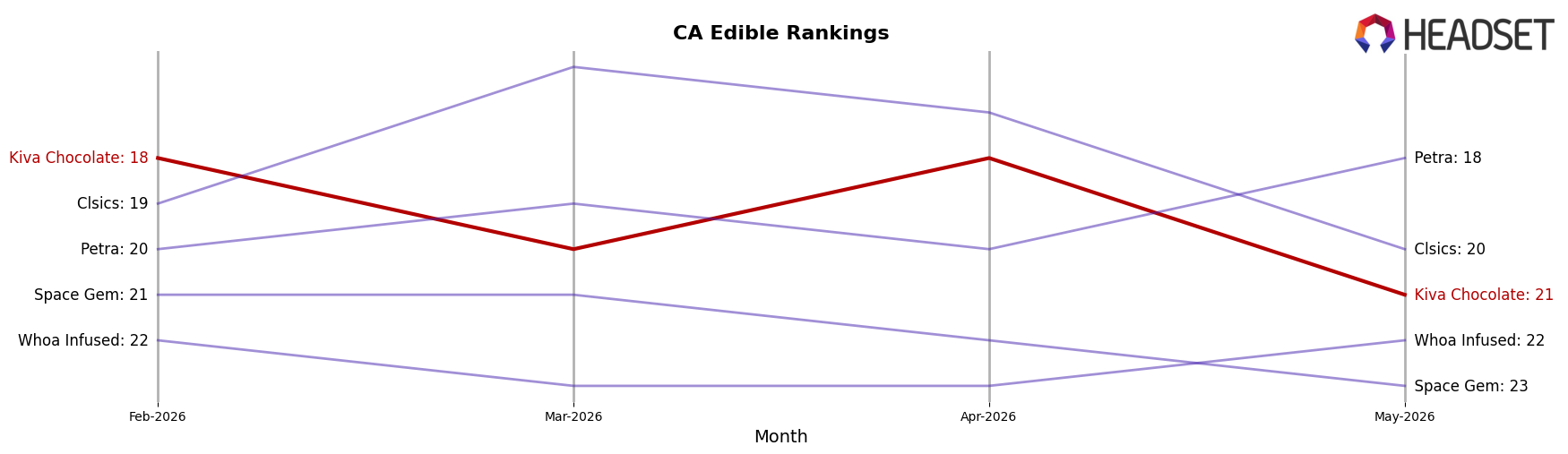 Kiva Chocolate market ranking for CA Edible