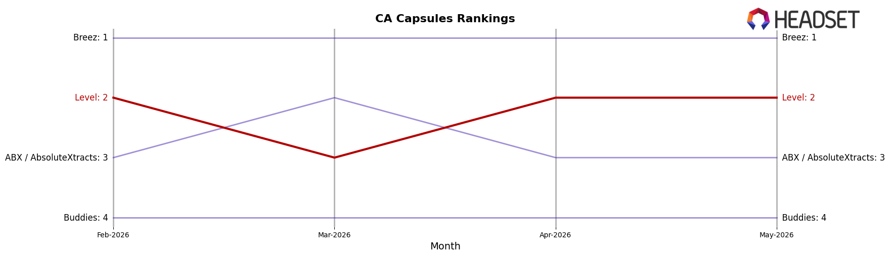 Level market ranking for CA Capsules