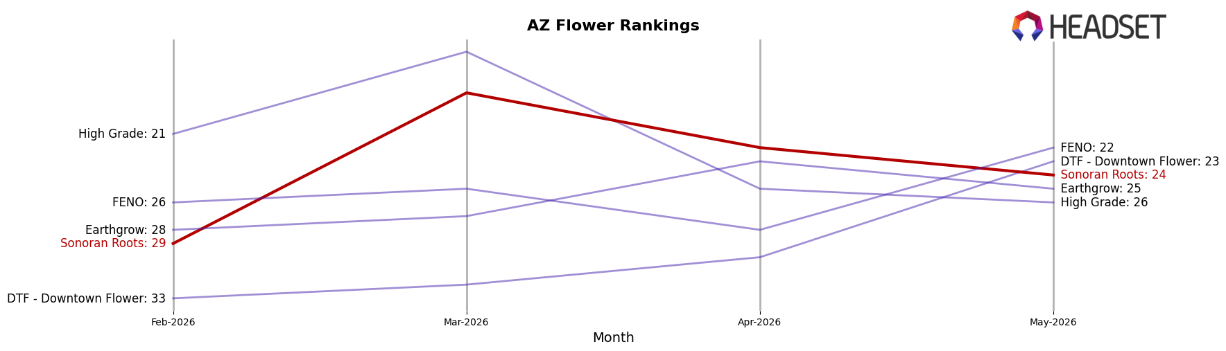 Sonoran Roots market ranking for AZ Flower