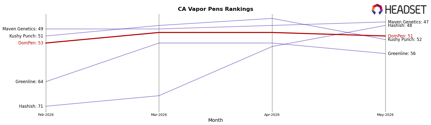 DomPen market ranking for CA Vapor Pens