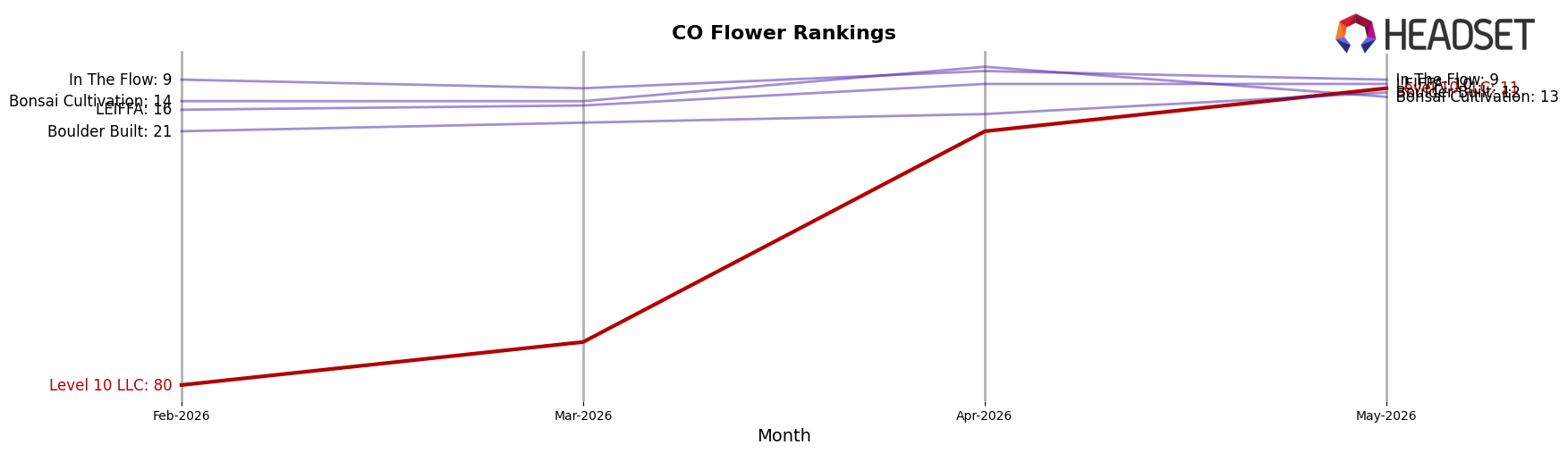Level 10 LLC market ranking for CO Flower