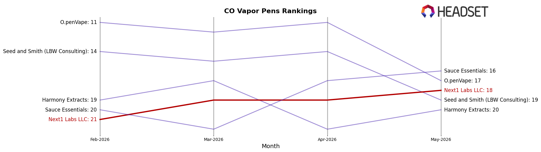Next1 Labs LLC market ranking for CO Vapor Pens