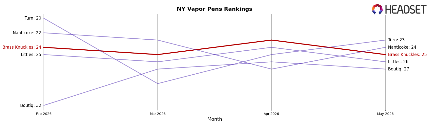 Brass Knuckles market ranking for NY Vapor Pens