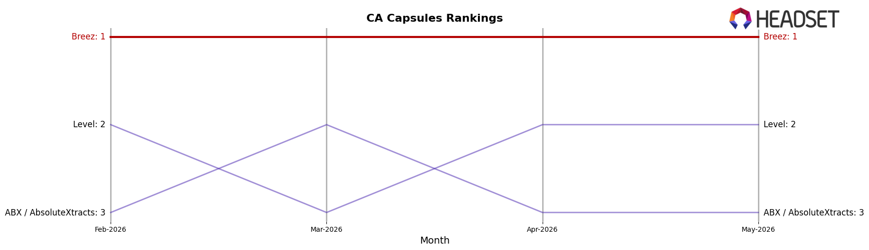 Breez market ranking for CA Capsules