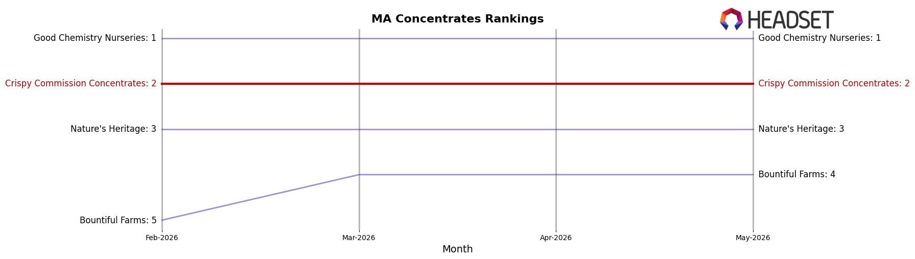 Crispy Commission Concentrates market ranking for MA Concentrates