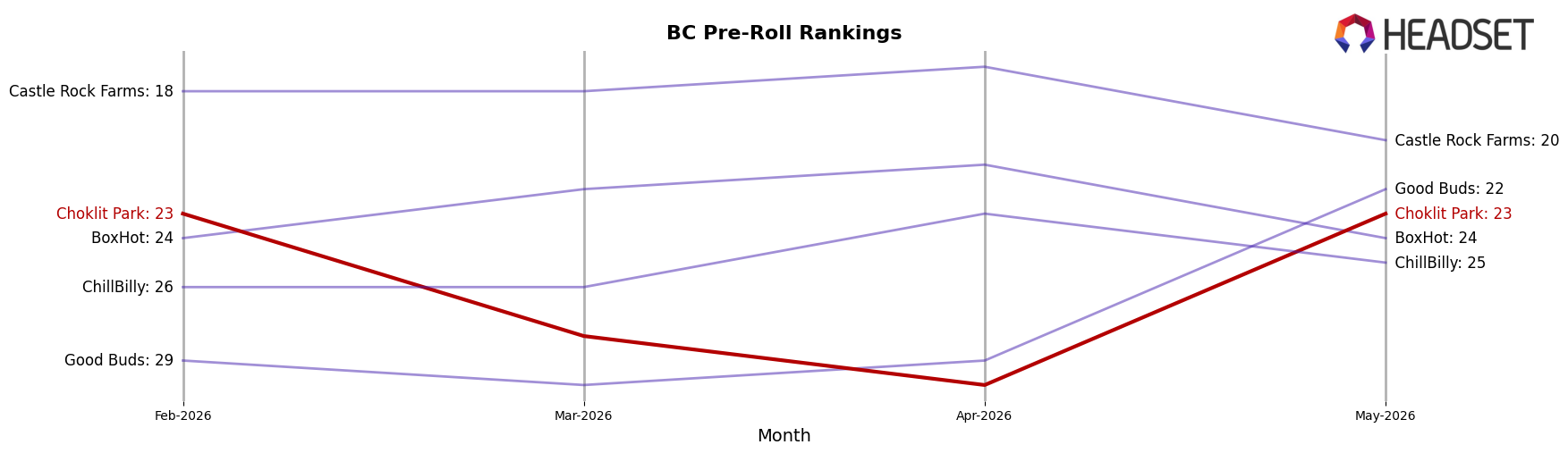 Choklit Park market ranking for BC Pre-Roll