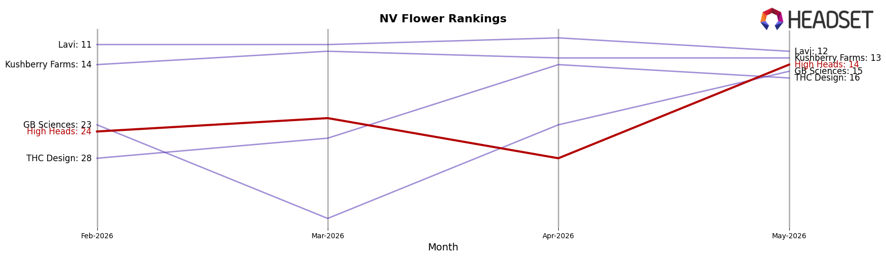 High Heads market ranking for NV Flower