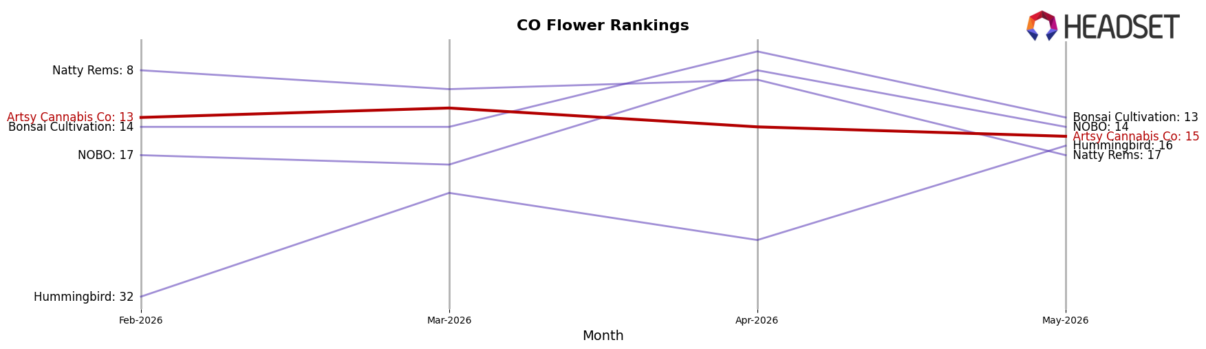Artsy Cannabis Co market ranking for CO Flower