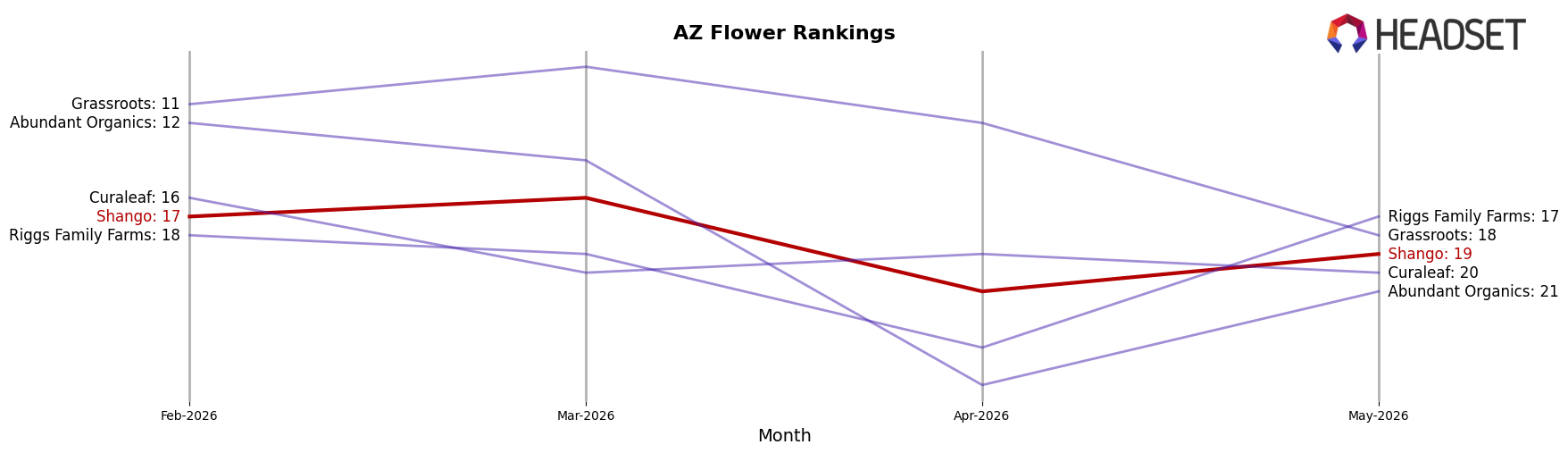 Shango market ranking for AZ Flower