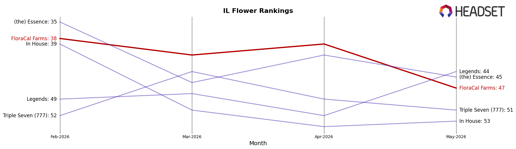 FloraCal Farms market ranking for IL Flower