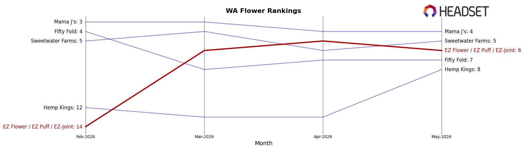 EZ Flower / EZ Puff / EZ-Joint market ranking for WA Flower