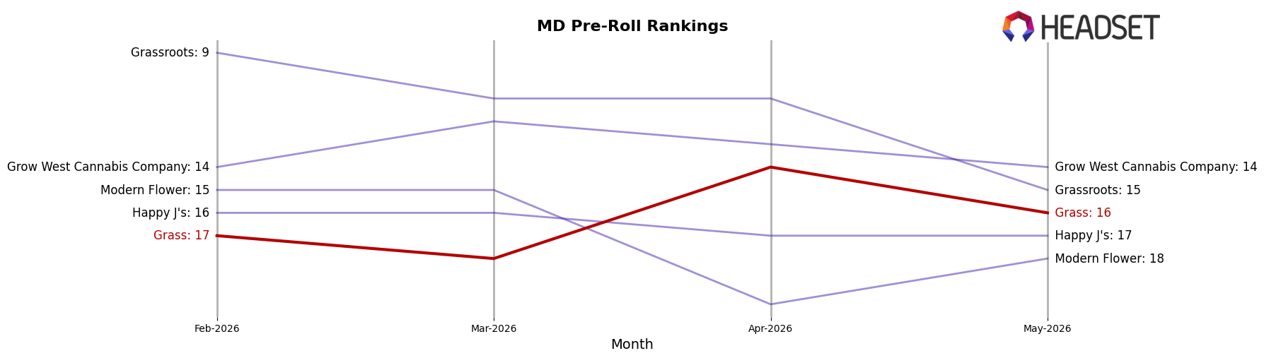 Grass market ranking for MD Pre-Roll